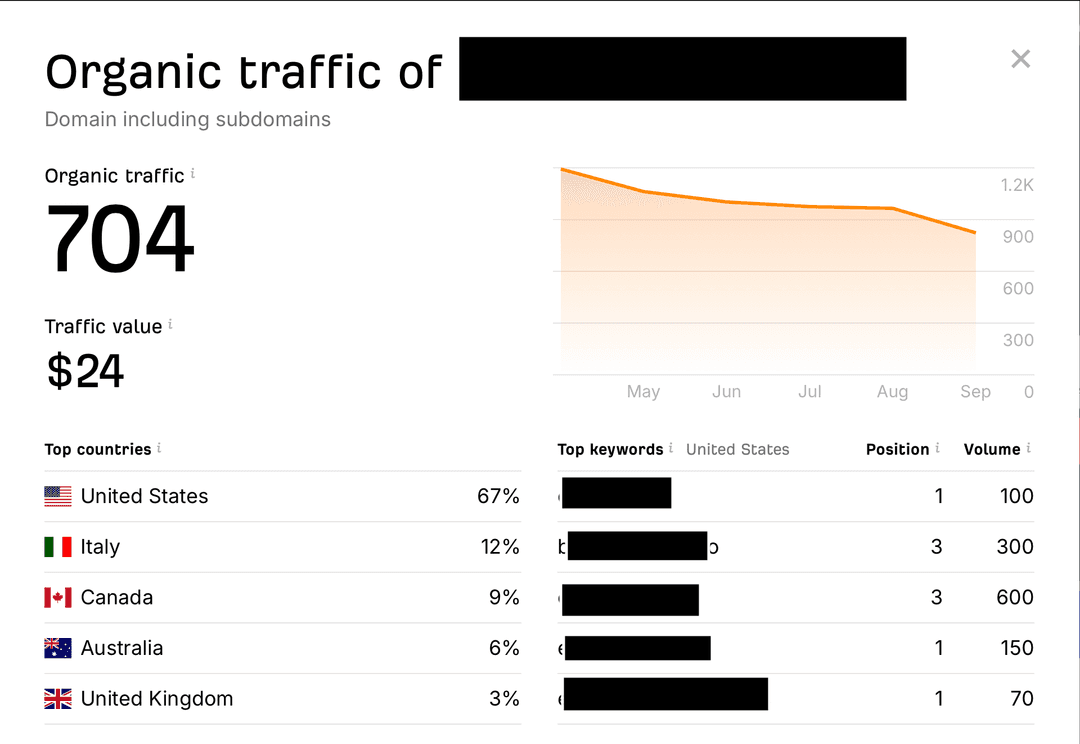 Site Traffic Dashboard showing 20,000 visits per month